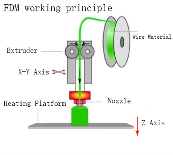 FDM 3D Printing
